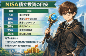 NISA積立投資は何年で増える？黒字安定・取り崩しの目安を時系列でわかりやすく解説