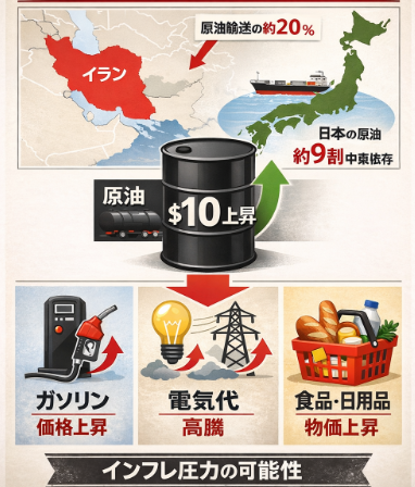 イラン情勢で原油価格はどう動く？ホルムズ海峡20％と日本中東依存9割から見るガソリン・電気代への影響_イラン情勢＆原油価格による日本への影響